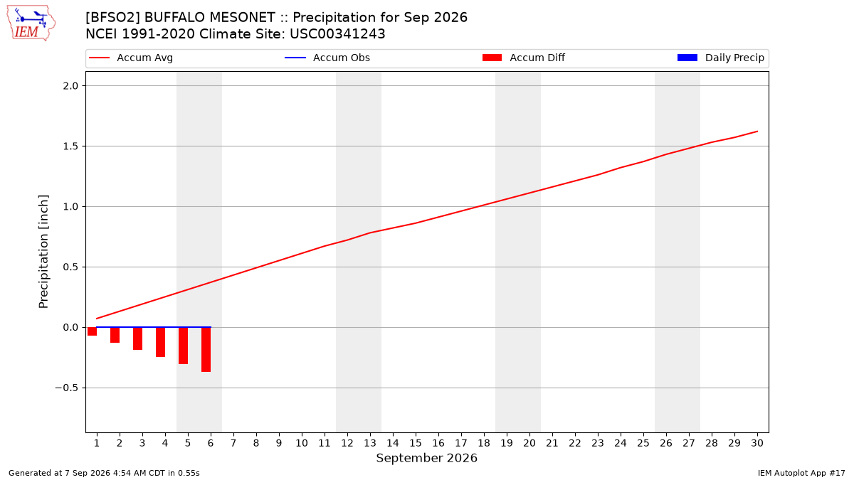 Monthly Plot