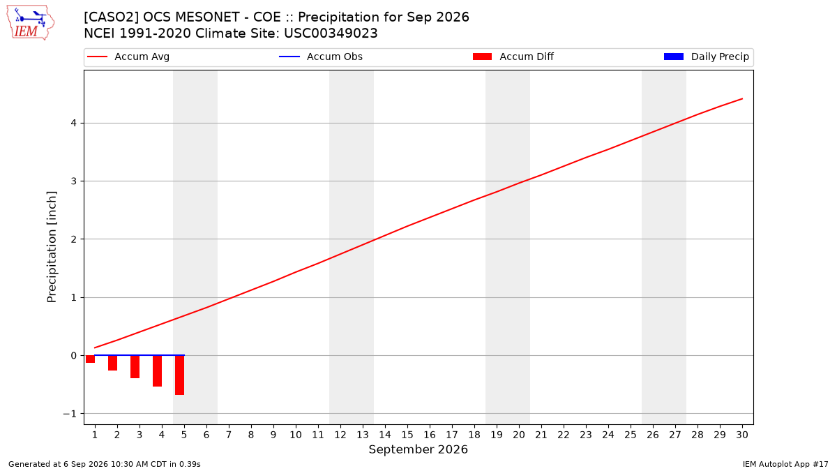 Monthly Plot