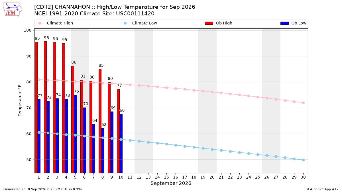 Monthly Plot