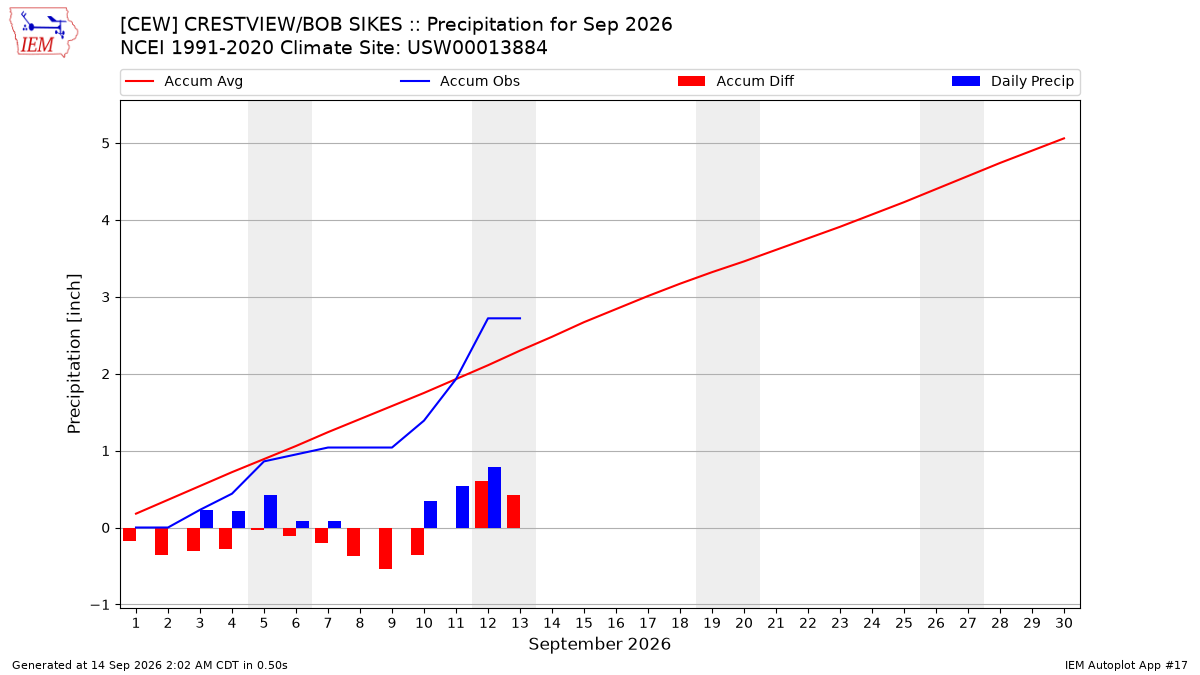 Monthly Plot