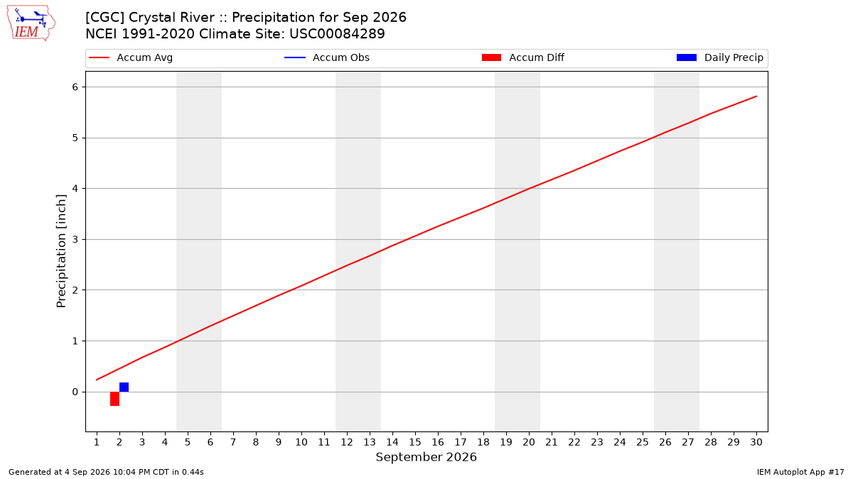 Monthly Plot