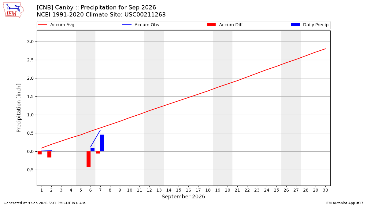 Monthly Plot