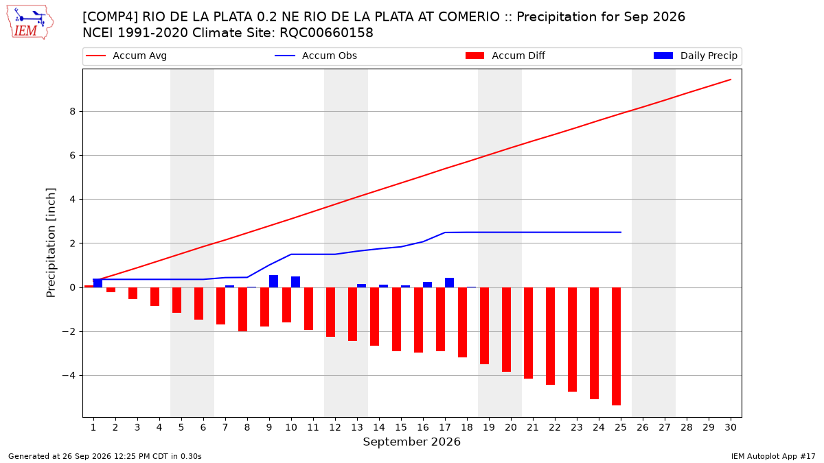 Monthly Plot