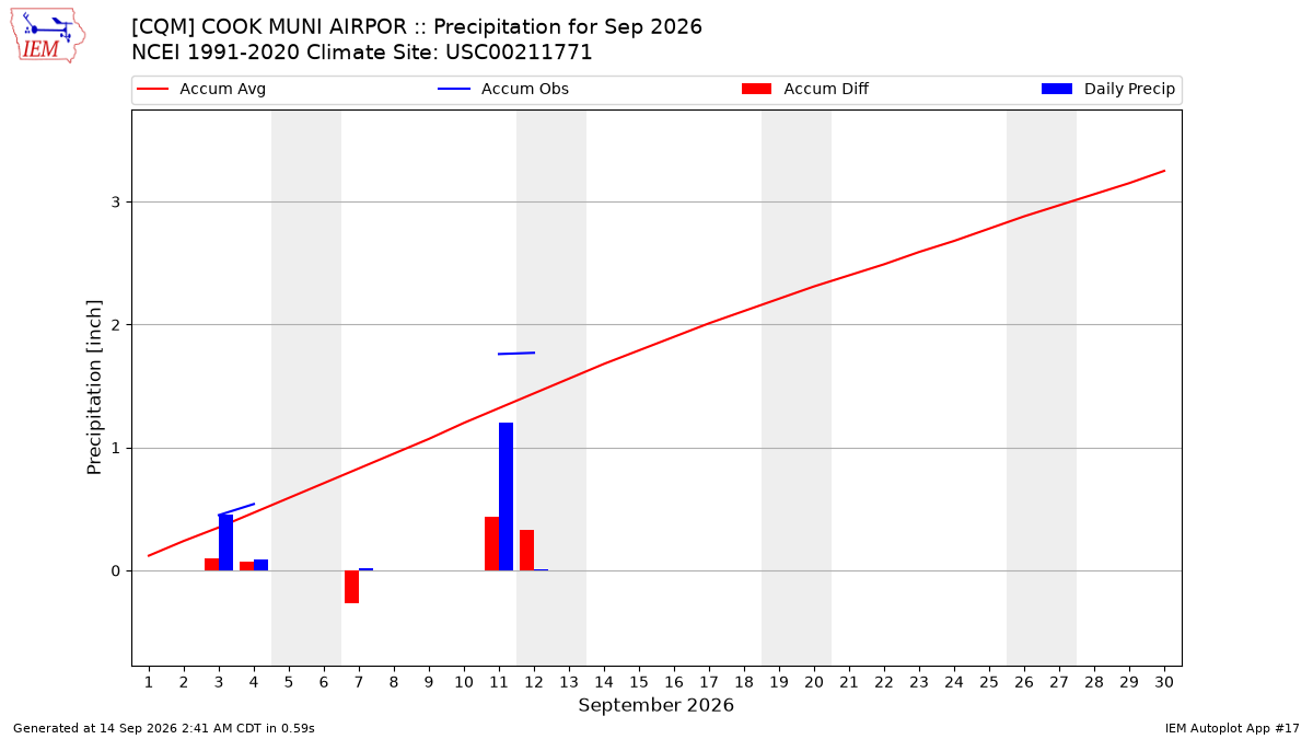 Monthly Plot
