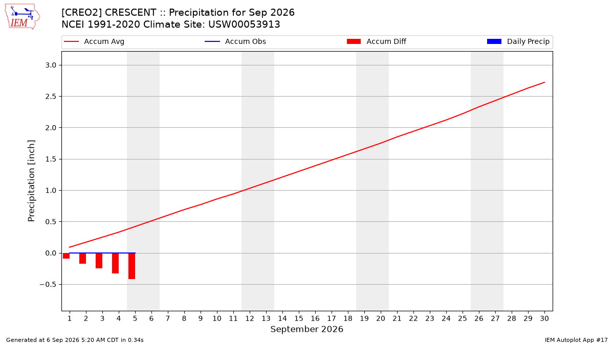 Monthly Plot