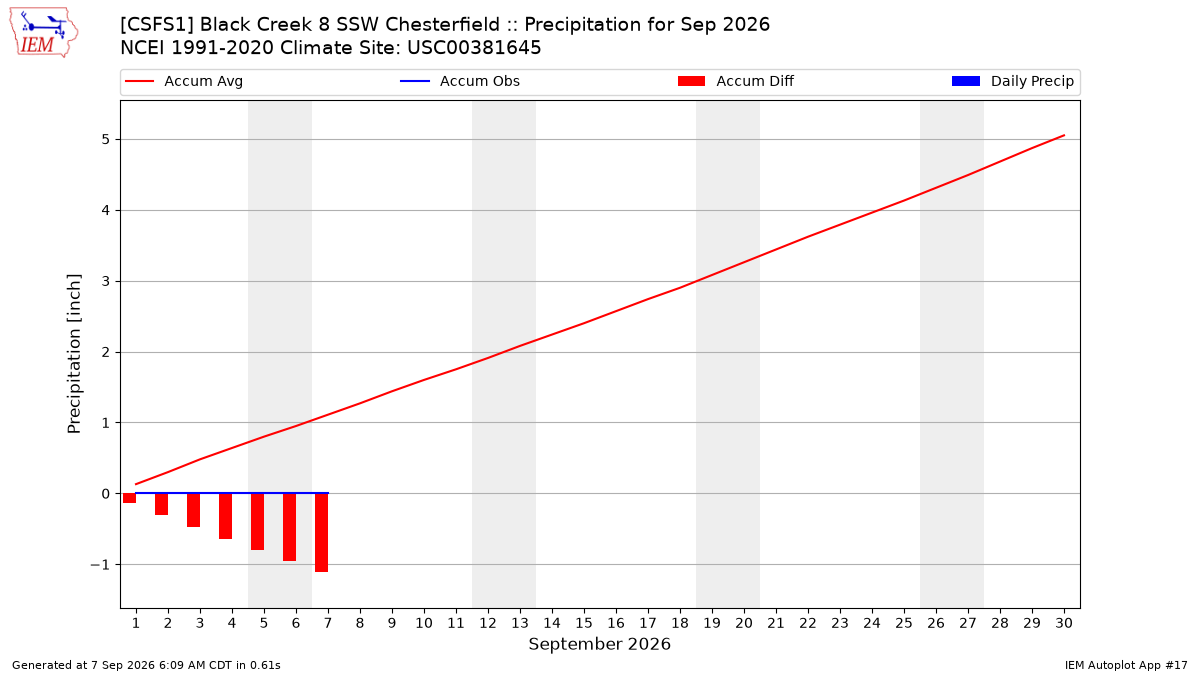 Monthly Plot
