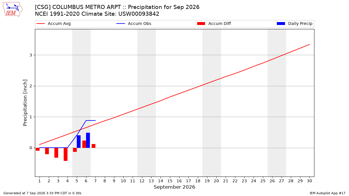 Monthly Plot