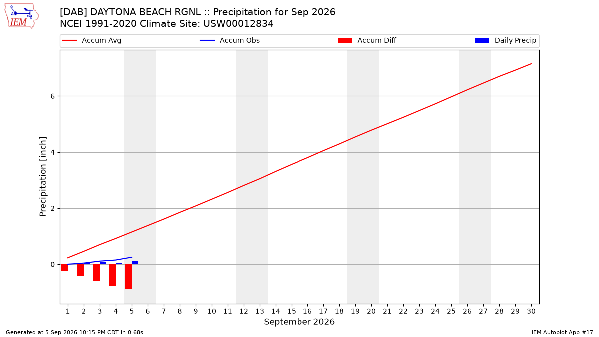 Monthly Plot