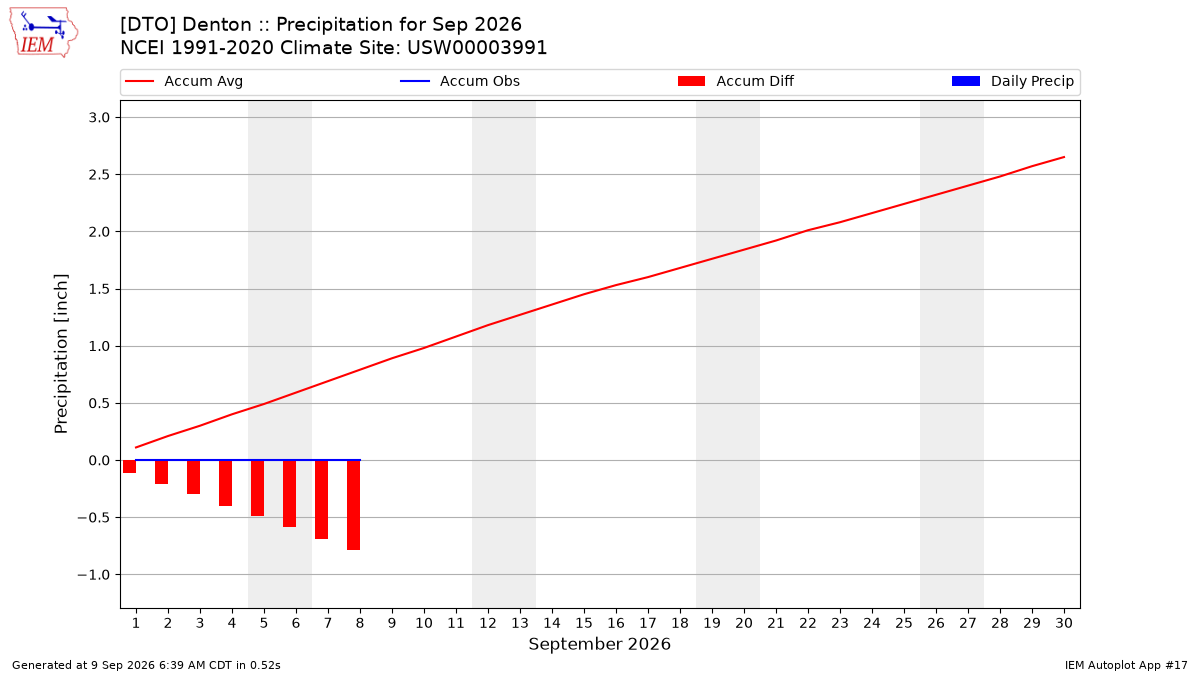 Monthly Plot