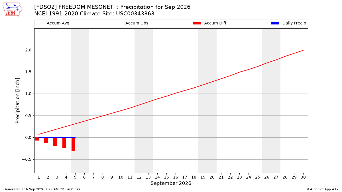Monthly Plot