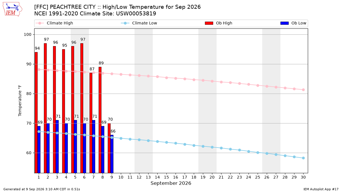 Monthly Plot