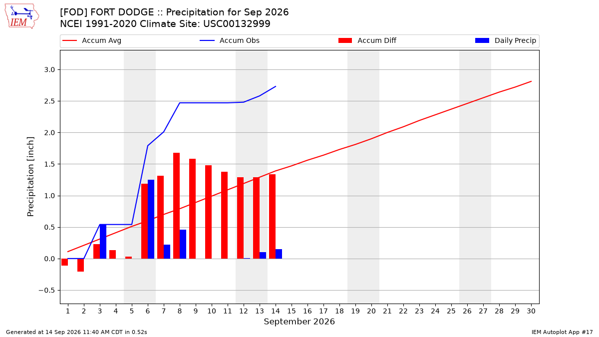 Monthly Plot