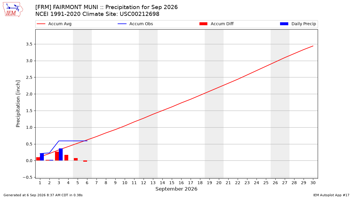 Monthly Plot