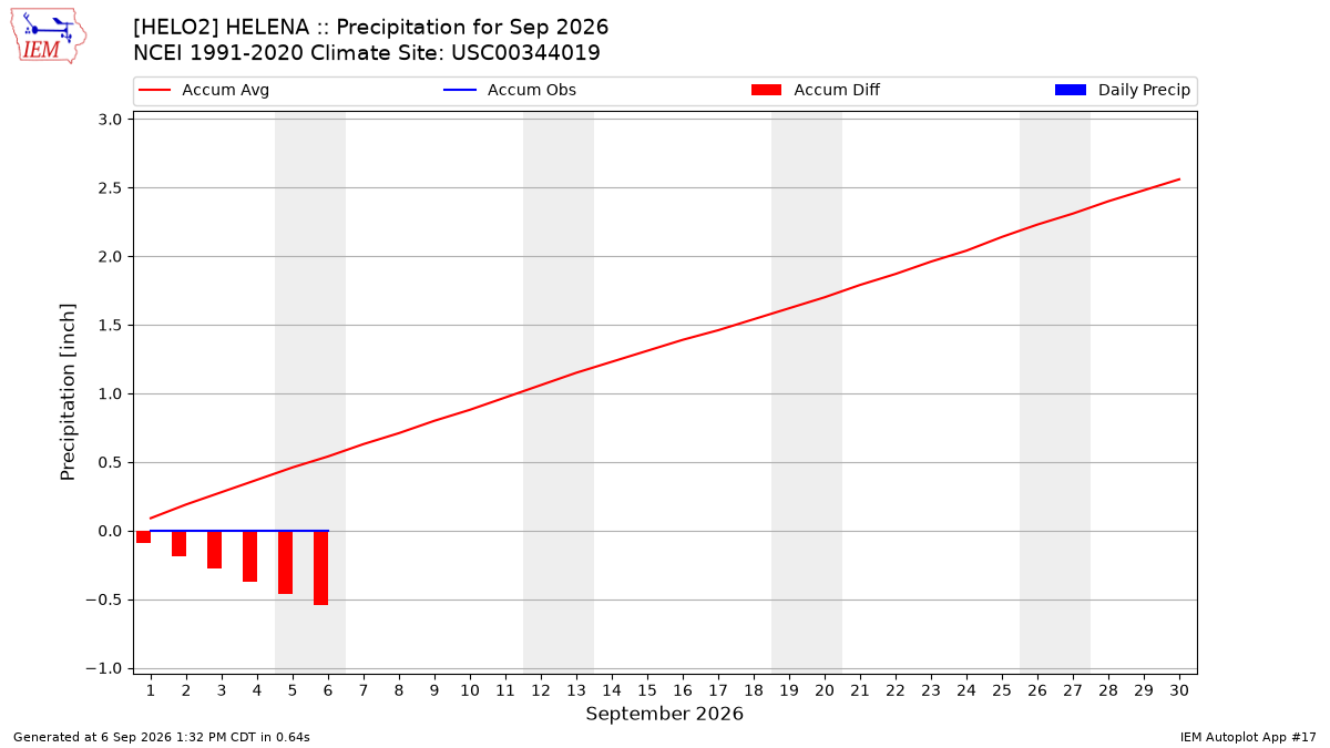 Monthly Plot