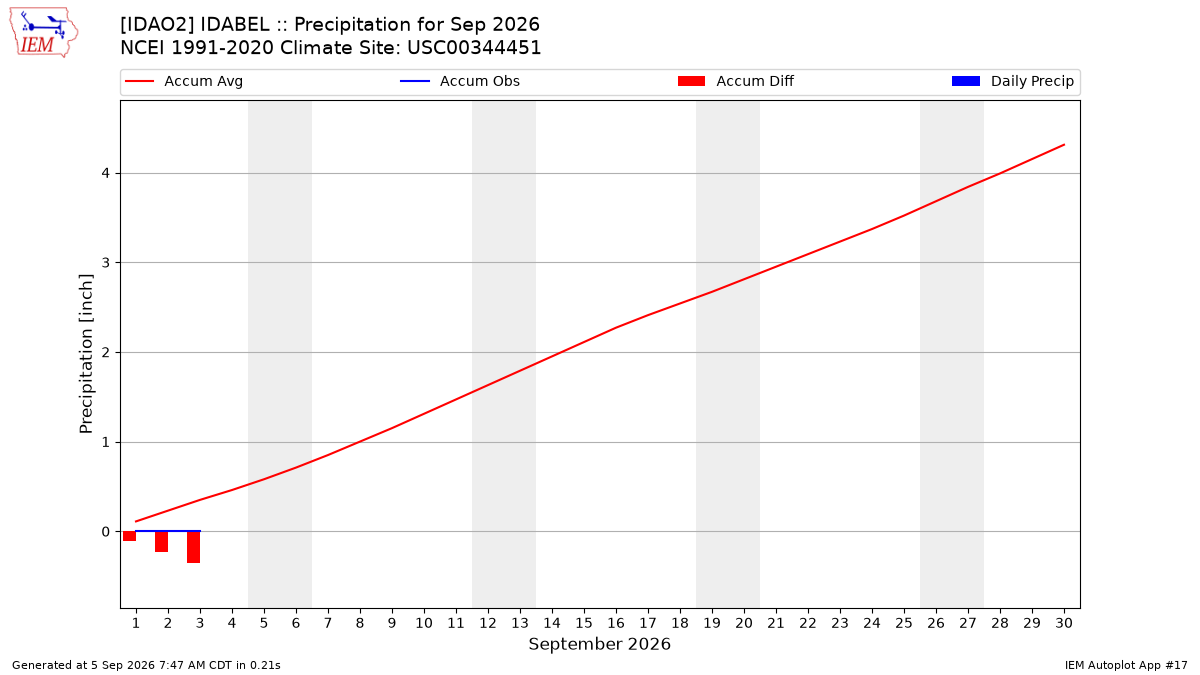 Monthly Plot