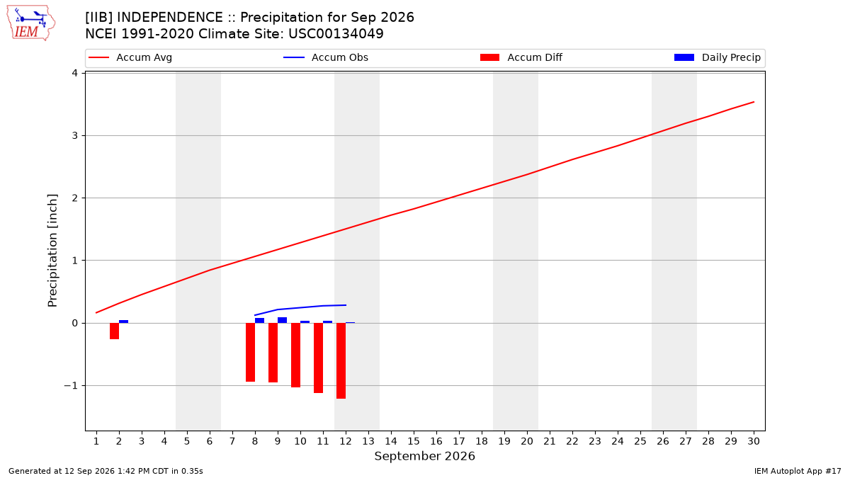 Monthly Plot