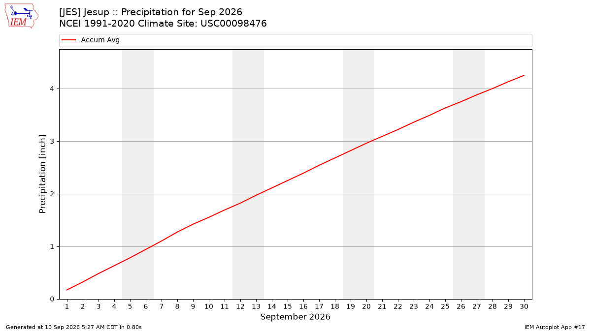 Monthly Plot