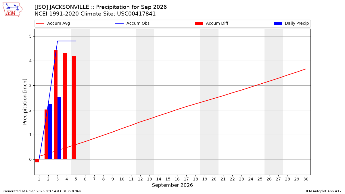 Monthly Plot