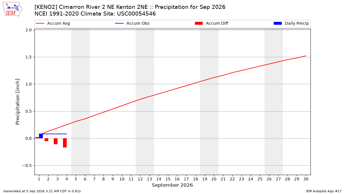 Monthly Plot