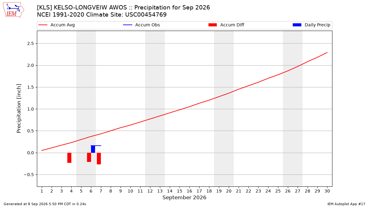 Monthly Plot