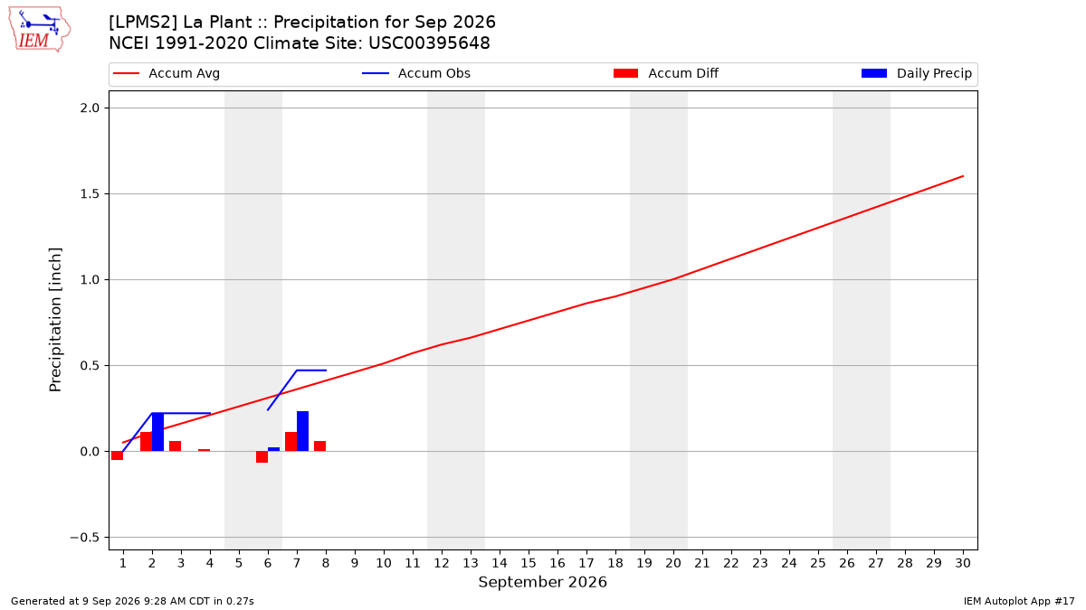 Monthly Plot