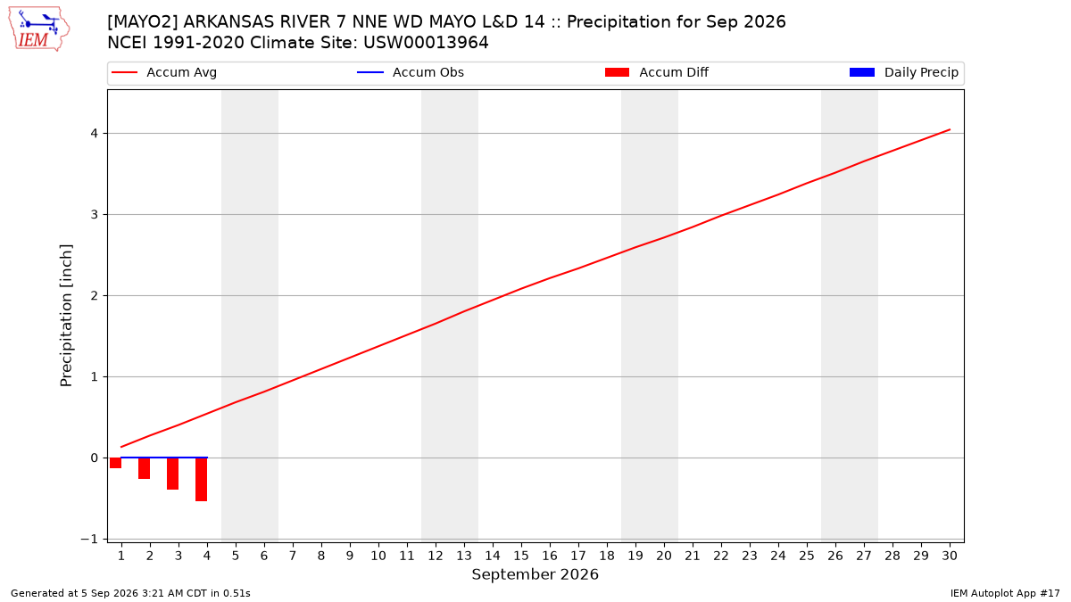 Monthly Plot