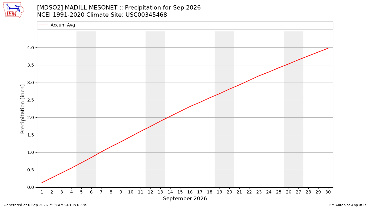 Monthly Plot