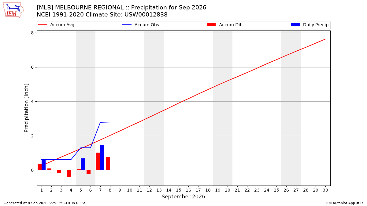 Monthly Plot