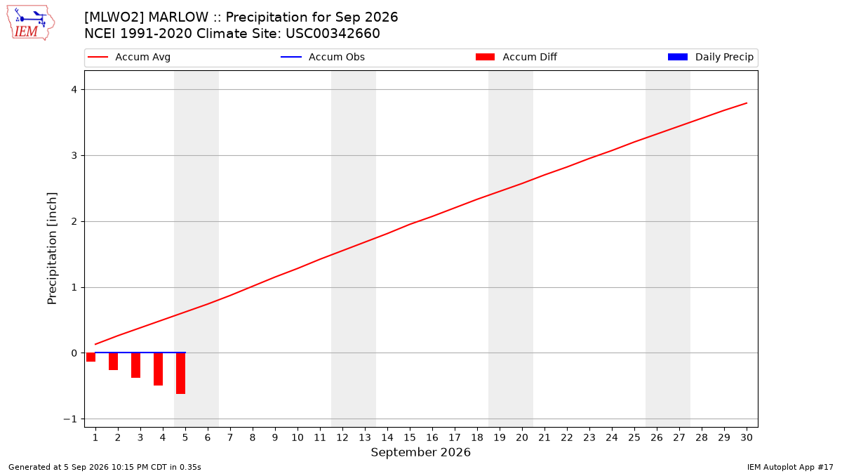 Monthly Plot