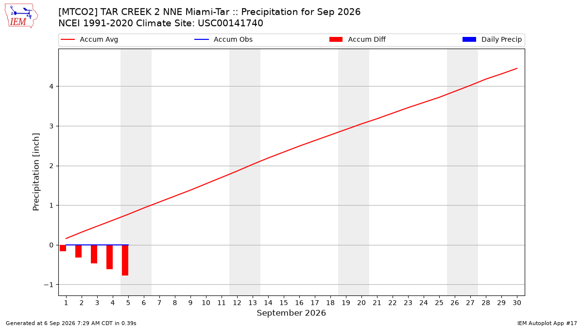 Monthly Plot