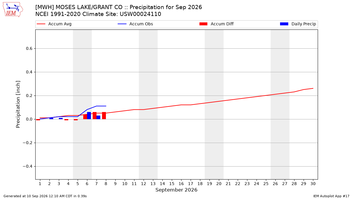 Monthly Plot