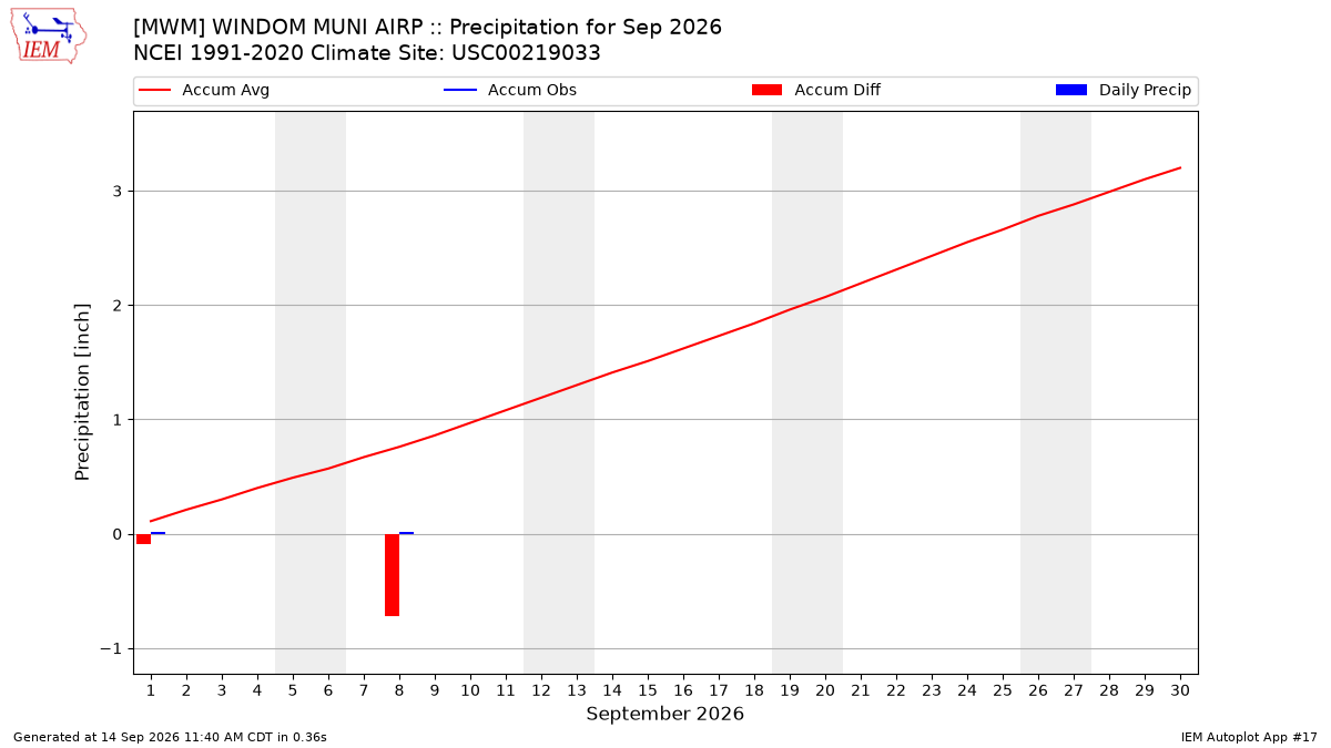 Monthly Plot