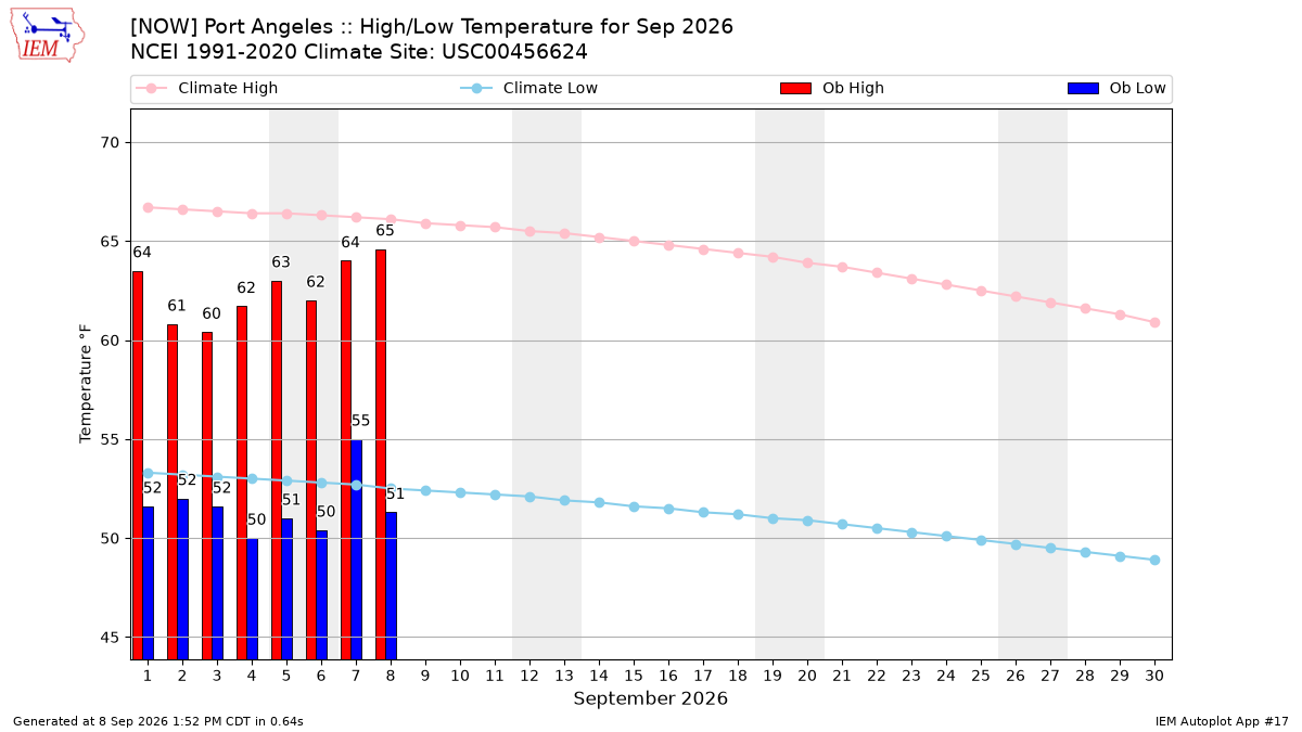 Monthly Plot