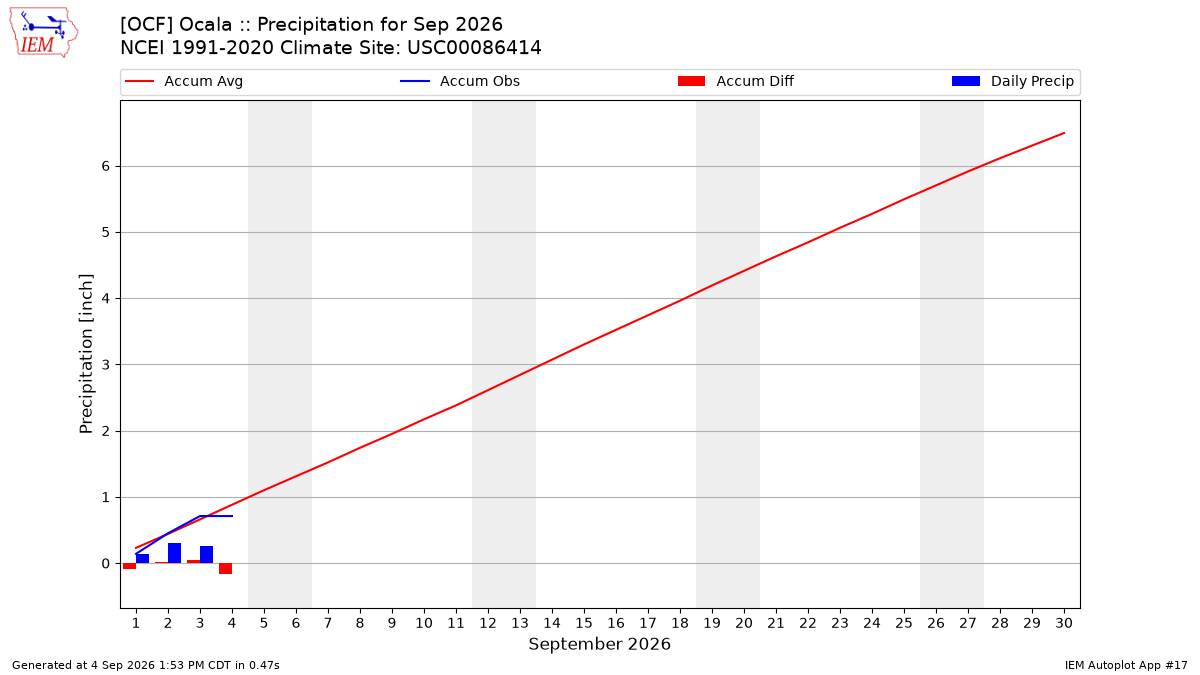 Monthly Plot