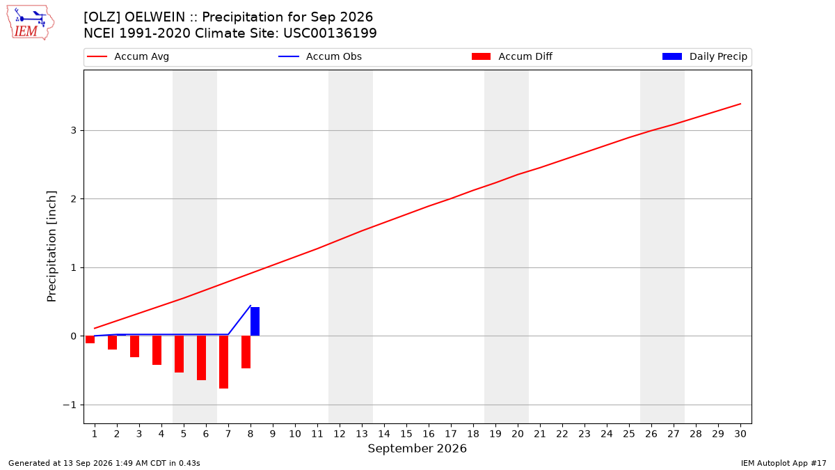 Monthly Plot