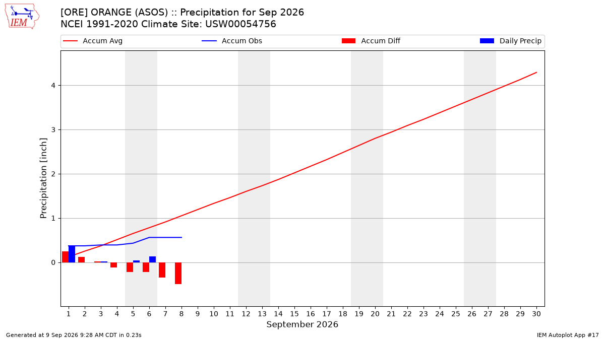 Monthly Plot