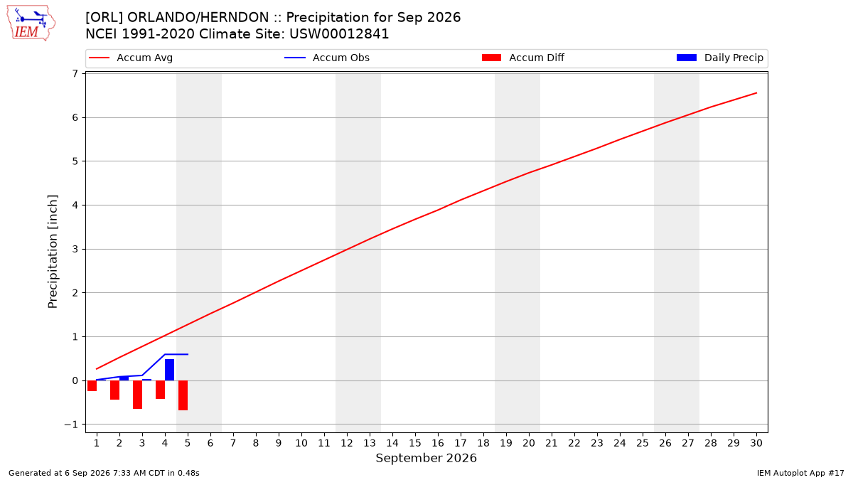 Monthly Plot