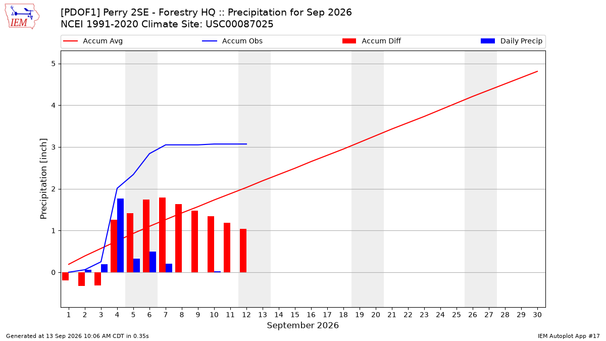 Monthly Plot