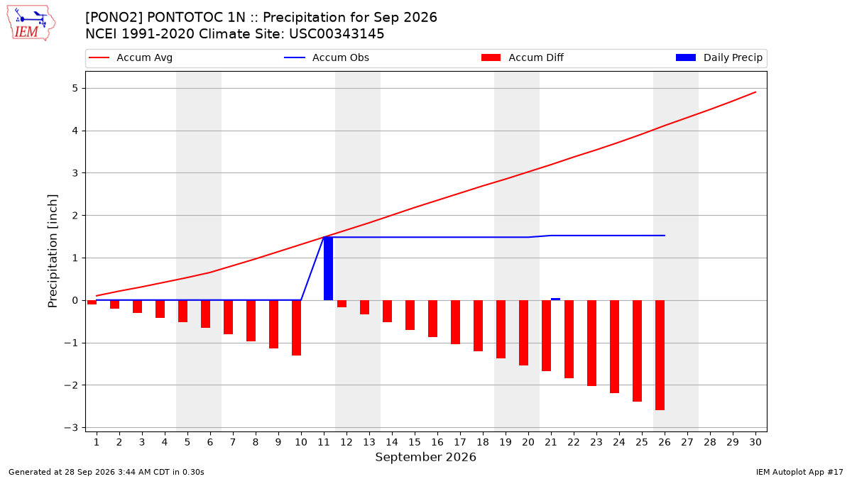 Monthly Plot