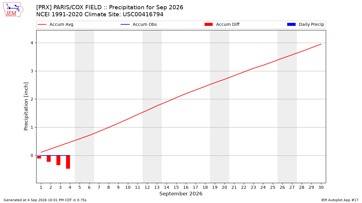Monthly Plot