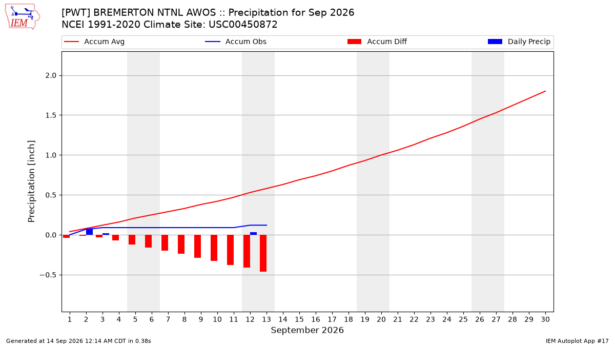 Monthly Plot