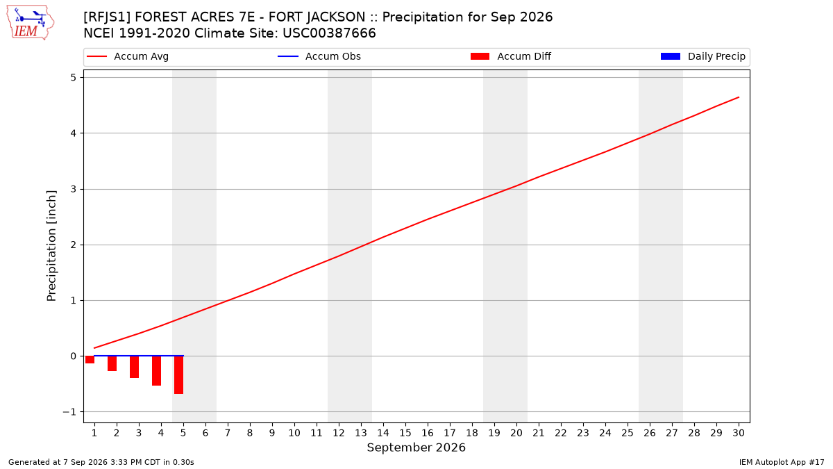 Monthly Plot