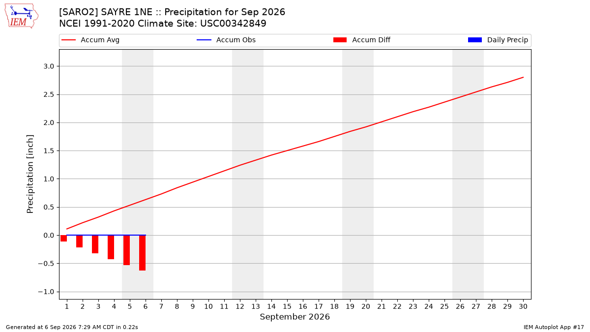 Monthly Plot