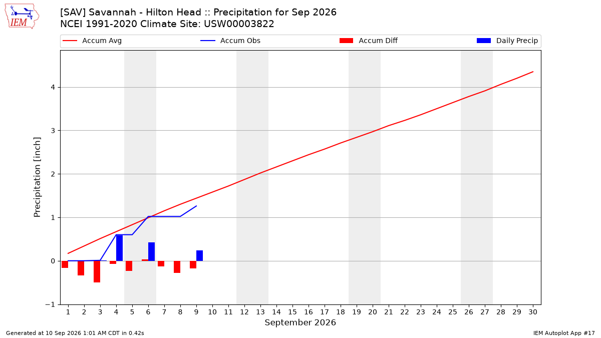 Monthly Plot