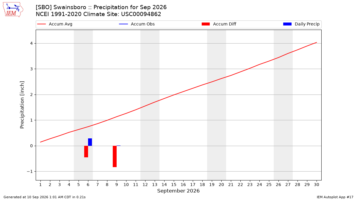 Monthly Plot