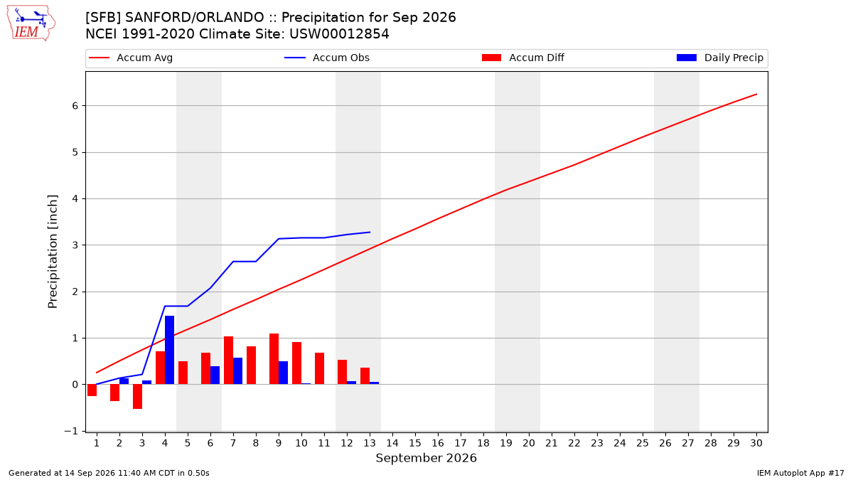 Monthly Plot