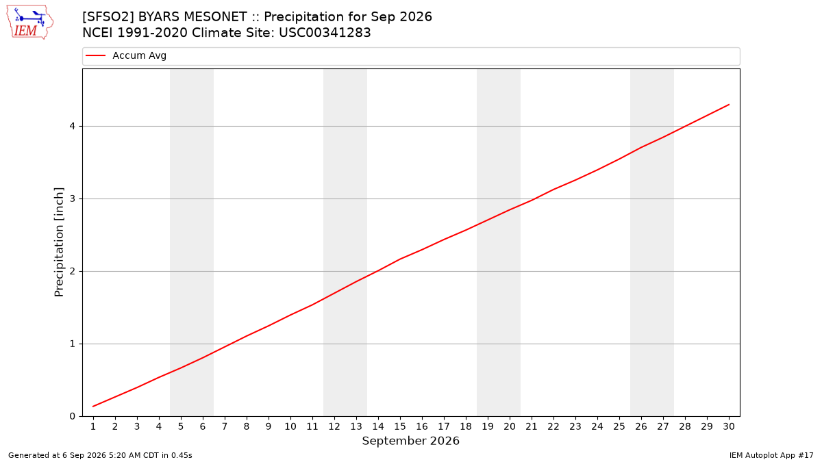 Monthly Plot