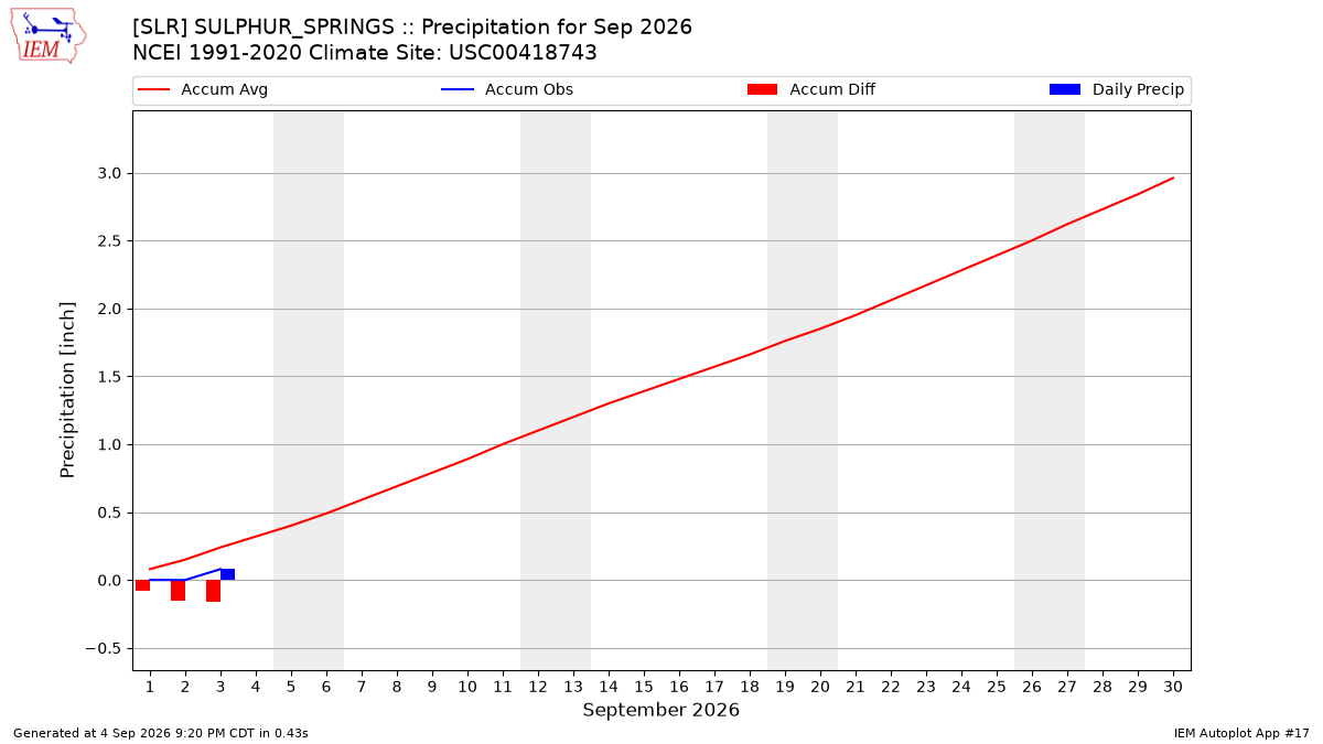 Monthly Plot