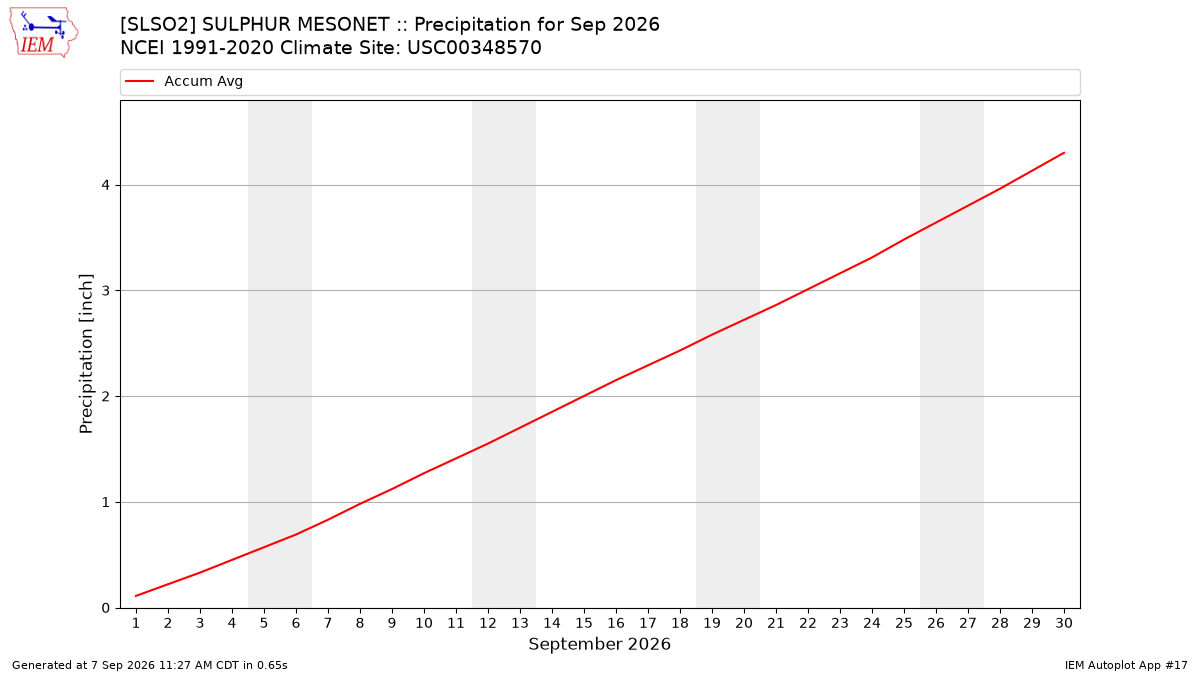Monthly Plot