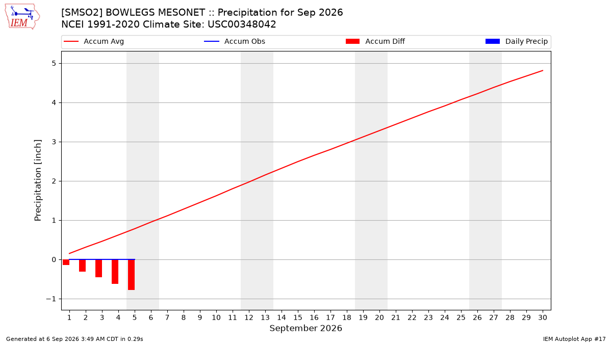 Monthly Plot